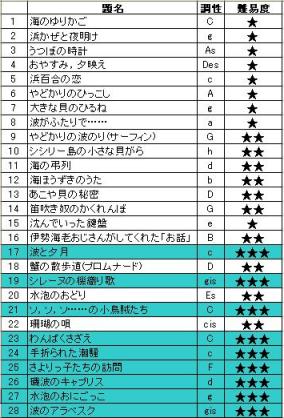 こどものためのJAPAN4-3】 三善晃作曲『海の日記帳』 上級編 | ピアノ