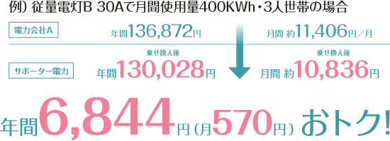 
例）従量電灯B　30Aで月間使用量400KWh・3人世帯の場合
電力会社A　　年間136,872円　　月間約11,406円
↓
乗せ換え後
サポーター電力　年間130,028円　月間約10,836円
年間6,844円（月約570円）おトク！
